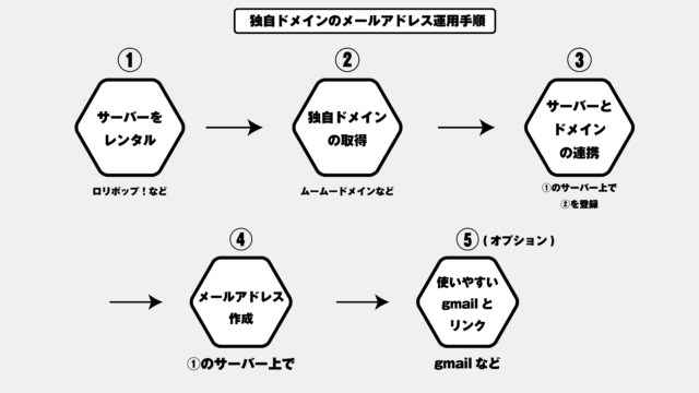 独自ドメインのメールアドレス取得手順