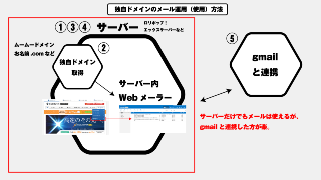 独自ドメインのメールアドレスの使い方